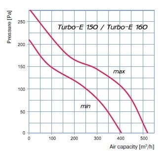 Turbo-e 150 fan performansı