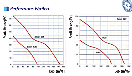 sileo 100 fan eğrisi