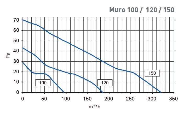 elicent muro fan eğrileri