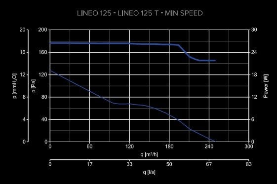 lineo kanal tipi fan minimum fan eğrisi diyagramı