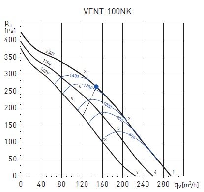 VENT 100NK PERFORMAN EĞRİSİ