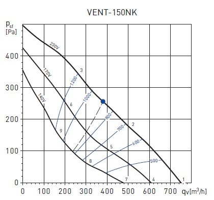 VENT 150 NK PERFORMANS EĞRİSİ