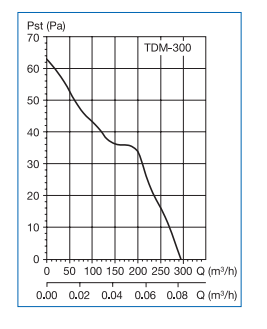 tdm-300 performans diyagrami