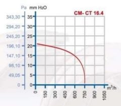 Dündar Radyal Fan, Monofaze 220 V. CM Serisi Radyal Tip Salyangoz Fan CM-16.4 750 m3/h - Soldan Emiş