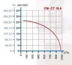 Dündar Radyal Fan, Monofaze 220 V. CM Serisi Radyal Tip Salyangoz Fan CM 18.4 1000 m3/h - Soldan Emiş
