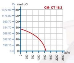 Dündar Radyal Fan, Monofaze 220 V. CM Serisi Radyal Tip Salyangoz Fan CM 16.2 1500 m3/h - Sağdan Emiş