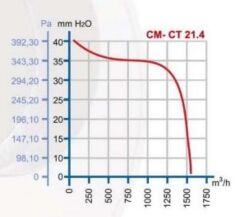 Dündar Radyal Fan, Monofaze 220 V. CM Serisi Radyal Tip Salyangoz Fan CM 21.4 1575 m3/h - Sağdan Emiş