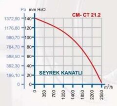 Dündar Radyal Tip Fan, Trifaze 400 V. CT Serisi Radyal Tip Salyangoz Fanlar CT-21.2 2500 m3/h - Soldan Emiş