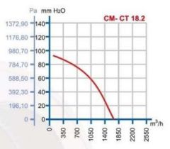 Dündar Radyal Tip Fan, Trifaze 400 V. CT Serisi Radyal Tip Salyangoz Fanlar CT-18.2 1850 m3/h - Sağdan Emiş
