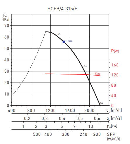 S&P Soler Palau Duvar Tipi Exproof Fan, HCBT 4/315, 2380 m3/h