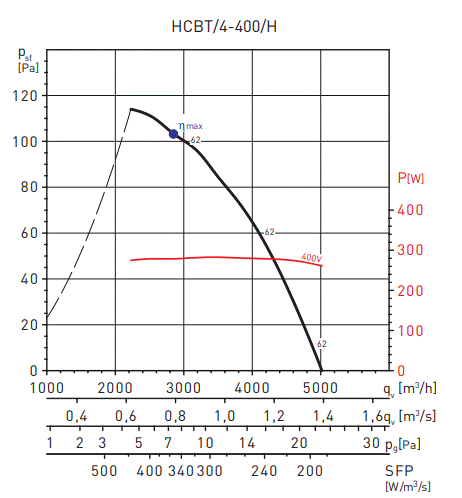S&P Soler Palau Duvar Tipi Exproof Fan, HCBT 4/400, 5020 m3/h