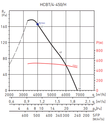 S&P Soler Palau Duvar Tipi Exproof Fan, HCBT 4/450, 6800 m3/h