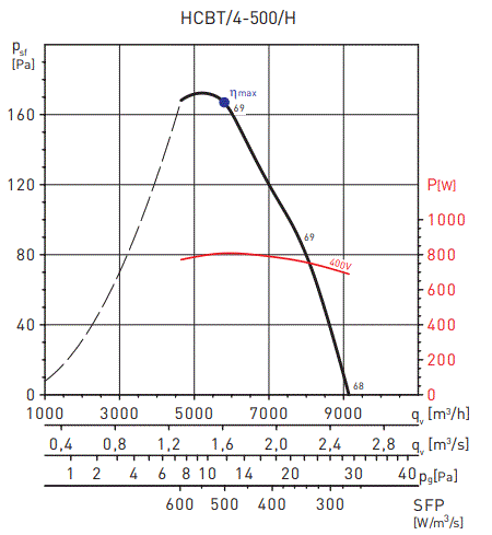 S&P Soler Palau Duvar Tipi Exproof Fan, HCBT 4/500, 9140 m3/h