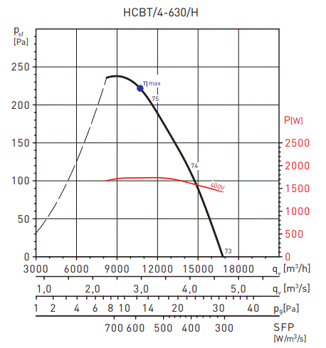 S&P Soler Palau Duvar Tipi Exproof Fan, HCBT 4/630, 16840 m3/h