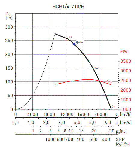 S&P Soler Palau Duvar Tipi Exproof Fan, HCBT 4/710, 22400 m3/h